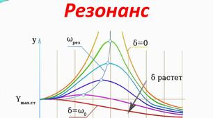 Резонанс. Механічні хвилі. 