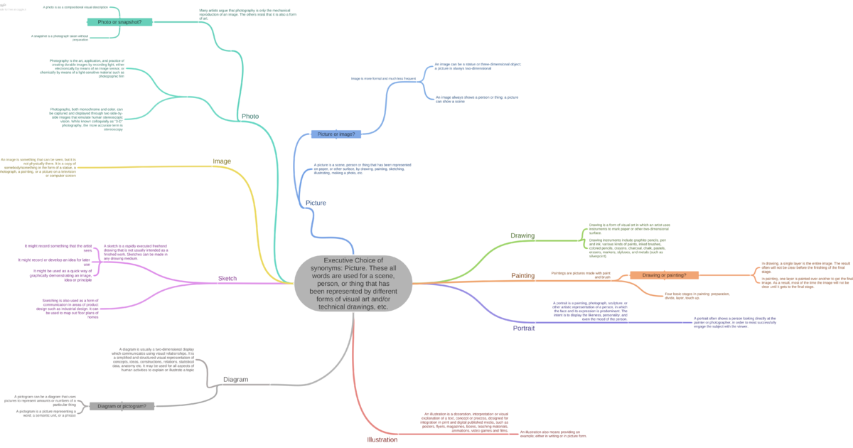 Ілюстрація «Executive choice of synonyms of word «picture» and/or