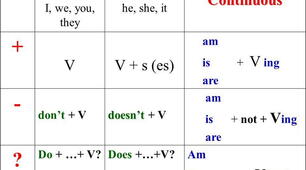 Present Simple vs Present Continuous