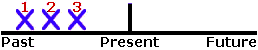 A Series of Completed Actions