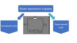 Опори у колі змінного струму
