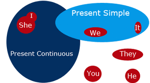 Present Simple vs Present Continuous