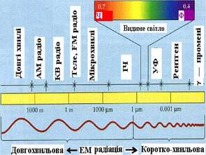Шкала електромагнітних хвиль" - презентація з фізики