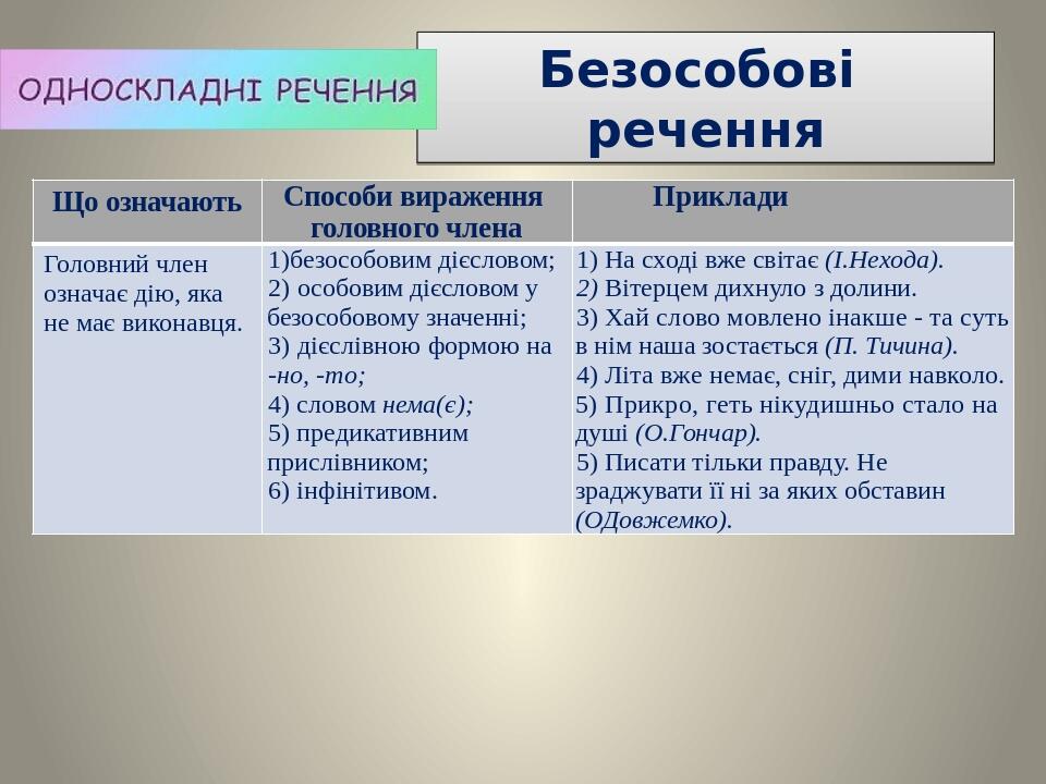 Безособові речення Що означають Способи вираження головного члена Приклади Головний членозначає дію,яка не має виконавця. безособовимдієсловом; осо...