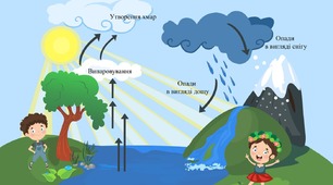Таблиця "Утворення хмари та кругообіг води в природі"