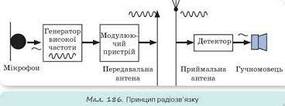 Принцип радіозв'язку. Радіолокація » Шкільні Підручники