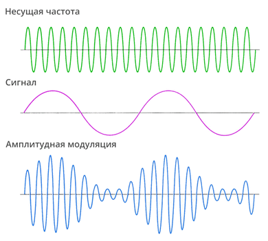 Модуляция
