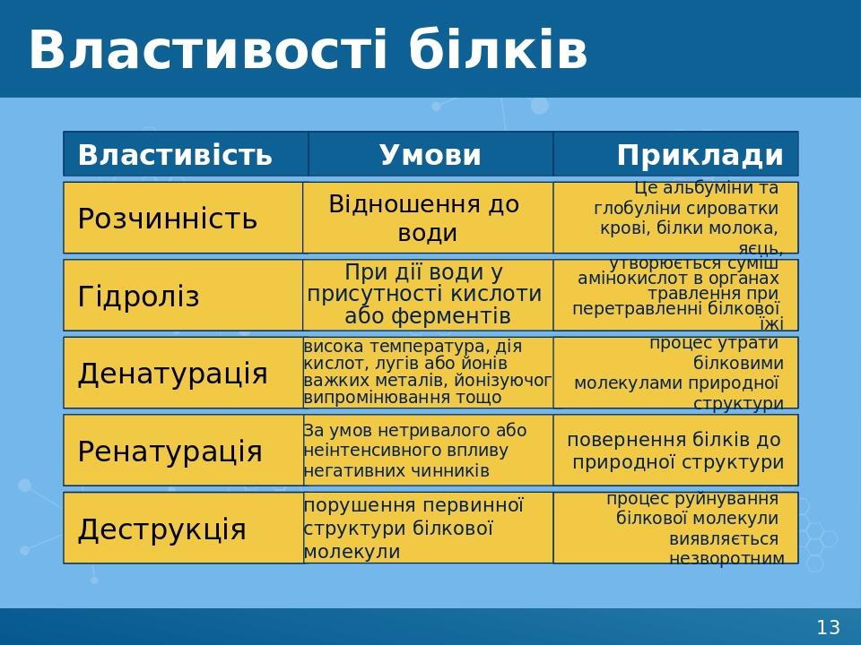 Розчинність Гідроліз Денатурація Ренатурація Деструкція Властивості білків Відношення до води При дії води у присутності кислоти або ферментів За у...