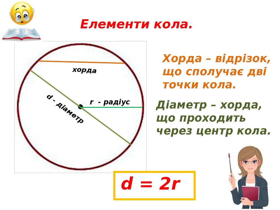 Елементи кола. r - радіус хорда Хорда – відрізок, що сполучає дві точки кола. d - діаметр Діаметр – хорда, що проходить через центр кола. d = 2r
