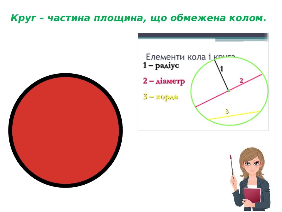 Круг – частина площина, що обмежена колом.