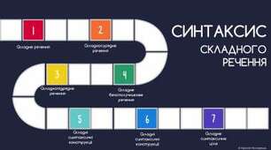 Синтаксис складного речення. Встановлення відповідності