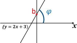 Лінійна функція у = kх+b (коефіцієнти k, b і кут φ нахилу прямої до осі OX) 