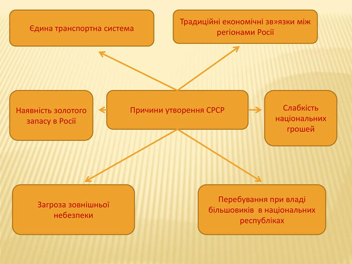 Презентація "Утворення СРСР: наслідки для України. Адміністративно-територіальний поділ УСРР"