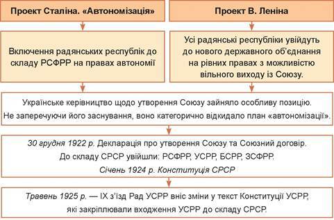 Статус УСРР на початку 1920-х рр. Входження до складу СРСР. Адміністративно-територіальний устрій УСРР - Підручник з Історії України (рівень стандарту). 10 клас. Сорочинська - Нова програма