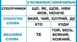 9 клас Самостійна робота з теми "Складнопідрядне речення"