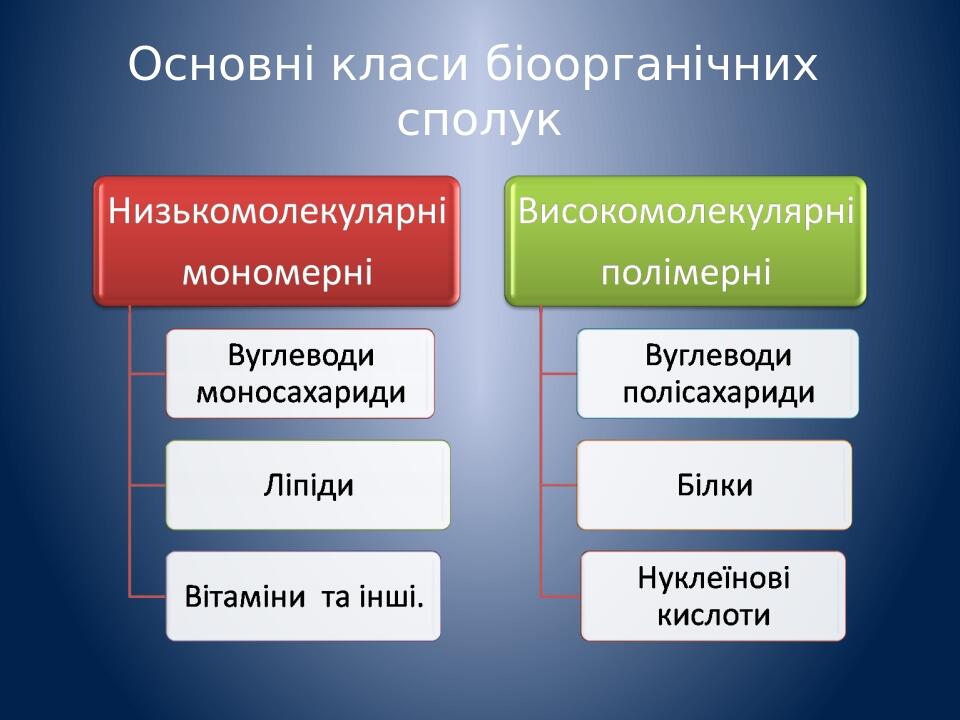 Основні класи біоорганічних сполук