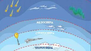 6 клас.  Атмосфера. ЇЇ склад і будова.