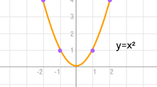 Функція y=x2, її властивості і графік