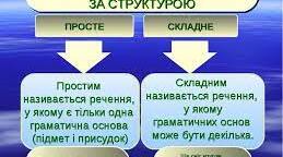 Класифікація речень. Підготовка до ЗНО