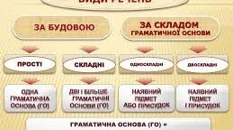 Класифікація речень. Різнорівневі завдання.Підготовка до ЗНО