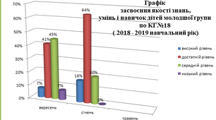 Аналіз моніторингового дослідження із дітьми молодшої групи