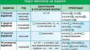 (Копія) Відміни іменників