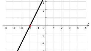 +Дослідження лінійної функції у = 2x+4