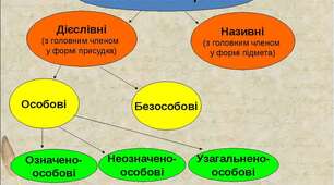 Односкладні речення