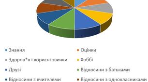 Колесо життєвого балансу для учнів