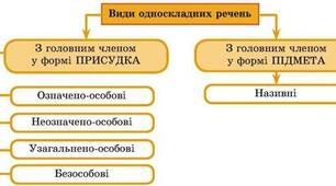 Односкладні речення