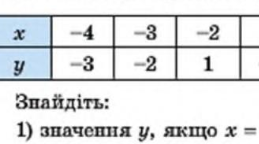 7 кл. НУШ  "Функція. Область визначення, область значення функції"