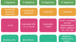 Відміни іменників  2 варіант