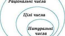 Раціональні числа. Порівняння