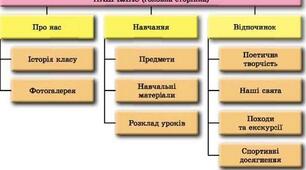 Інформаційна структура сайта