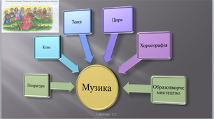 Урок музичного мистецтва №27 в 5 класі " Музика та інші види мистецтва"