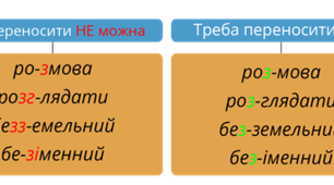 Правопис префіксів. Переносимо слова з префіксами.