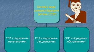 9 клас Види складнопідрядних речень