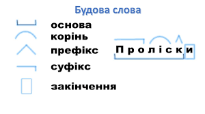 Тест "Будова слова. Словотвір. Орфографія (узагальнення й систематизація вивченого)" + ключі