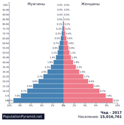 Численность населения Чад 2017 - PopulationPyramid.net