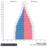 Численность населения Турция 2018 - PopulationPyramid.net