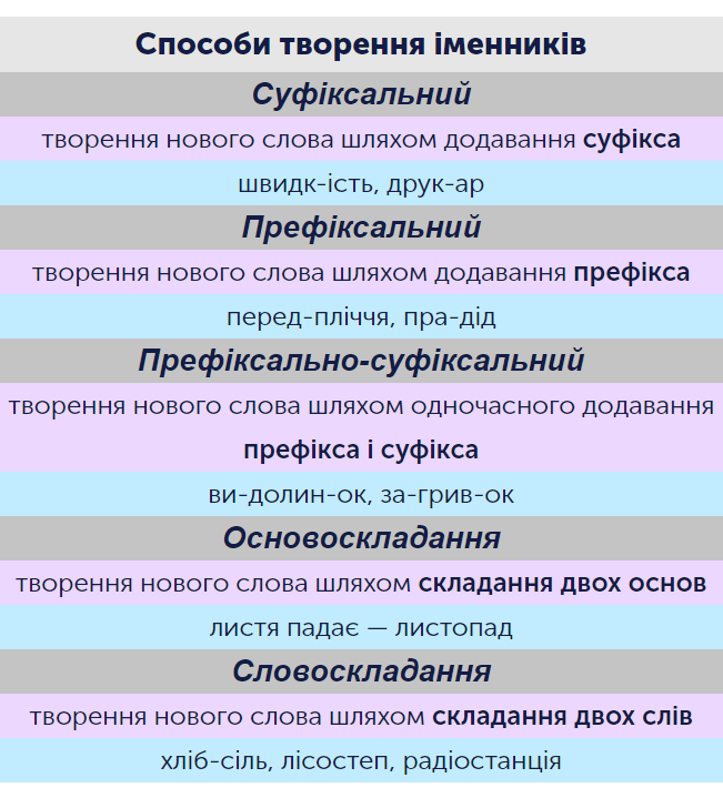 Українська мова для 7 класу: завдання та тести онлайн - Learning.ua -  Вказуємо спосіб творення іменників