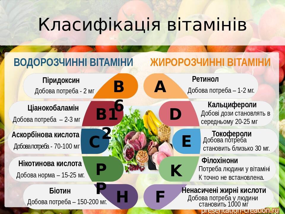 В6 В12 C H PP K D А E Піридоксин Добова потреба - 2 мг Ціанокобаламін Добова потреба – 2-3 мг Нікотинова кислота Добова норма – 15-25 мг. Біотин До...