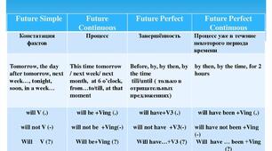  Future Tenses
