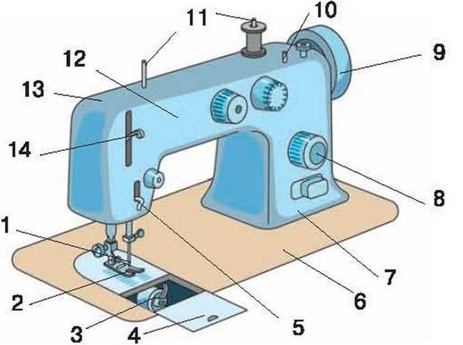 Напишите названия конструктивных элементов швейной машины отмеченных цифрами на рисунке